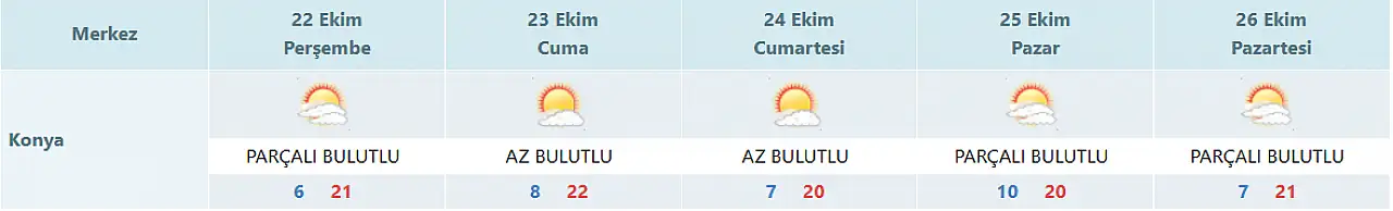 Konya'da hava nasıl olacak? İşte son veriler...
