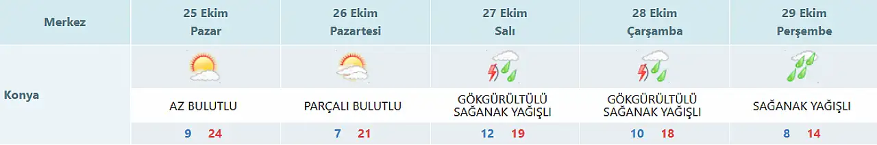 Konya'da yağmur alarmı! Yeni haftada sağanak geliyor