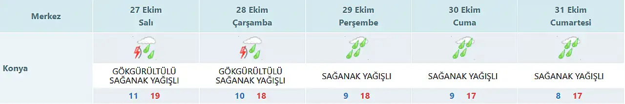 Konya'da hafta boyu yağmur var! Rüzgar da kuvvetlenecek