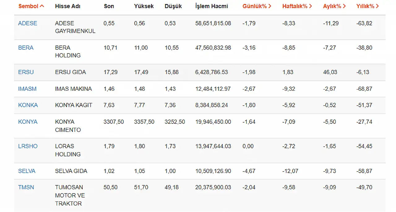 Konyalı firmalar arasında en çok kazandıranlar ve kaybettirenler belli oldu (16 Ekim 2026)