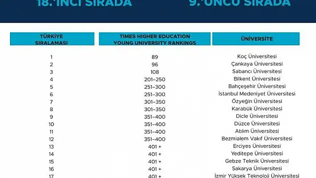 Necmettin Erbakan Üniversitesi dünyanın en iyi genç üniversiteleri listesinde