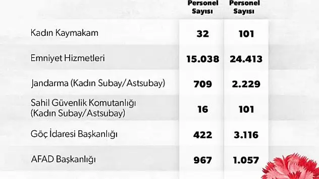 İçişleri Bakanlığında kadın personel sayısı katlanarak artıyor
