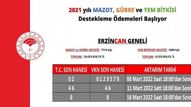 Tarımsal destekleme ödemeleri çiftçilerin hesaplarına aktarılmaya başlıyor
