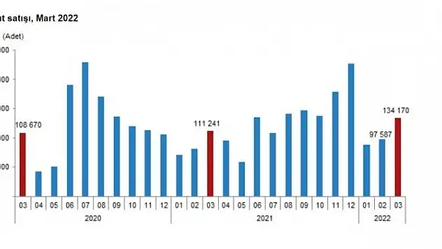 Konut satışında yüzde 20,6 artış