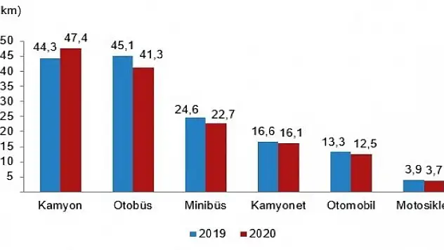 Trafiğe kayıtlı motorlu kara taşıtları sayısı arttı