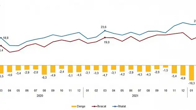 İhracatta yüzde 19,8'lik artış