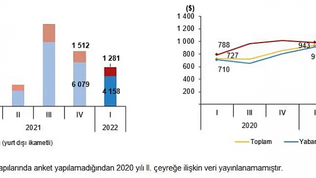 İlk çeyrekte turizm gelirinde yüzde 122,4 artış