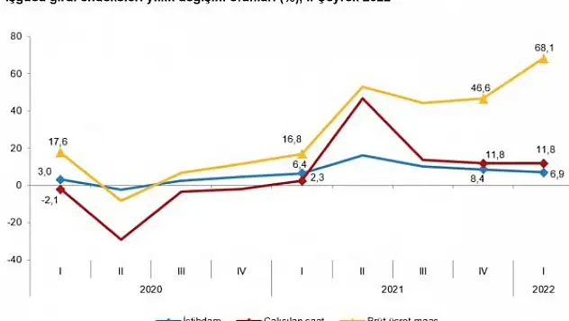 İstihdam endeksi yıllık yüzde 6,9 arttı
