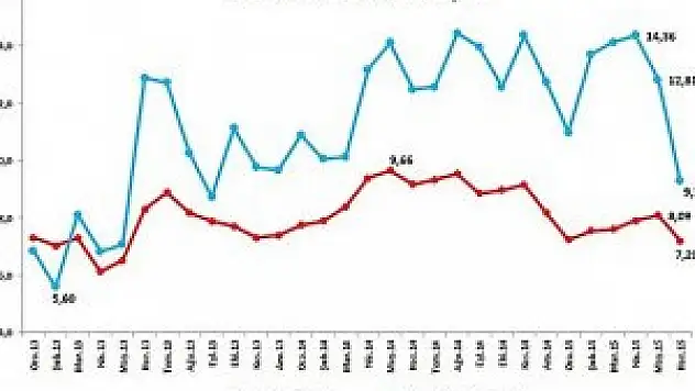 Yıllık enflasyon artışı 25 ayın en düşüğünde