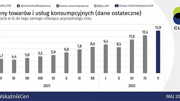 Polonya'da enflasyon 24 yılın zirvesinde