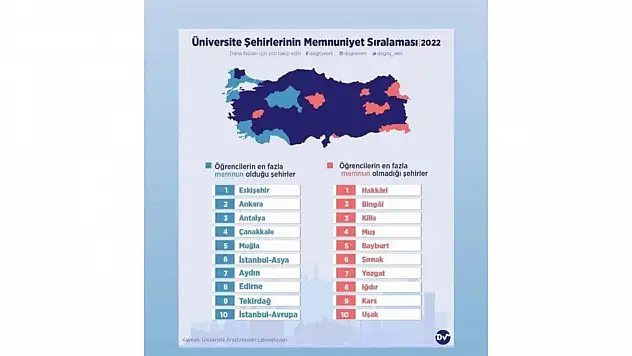 Öğrenci memnuniyeti sıralamasında zirve Eskişehir'in