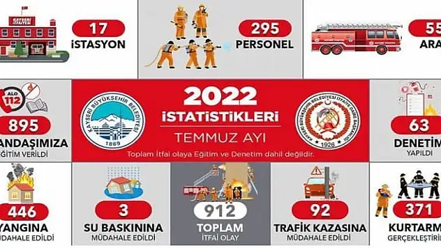 İtfaiye ekipleri Temmuz'da 912 olaya müdahale etti