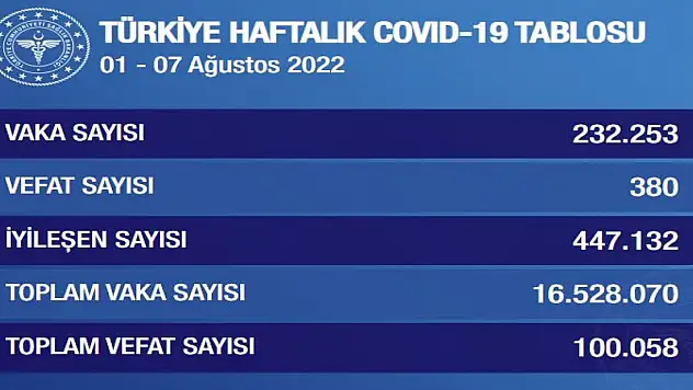 Kovid-19'da haftalık vaka sayısı açıklandı