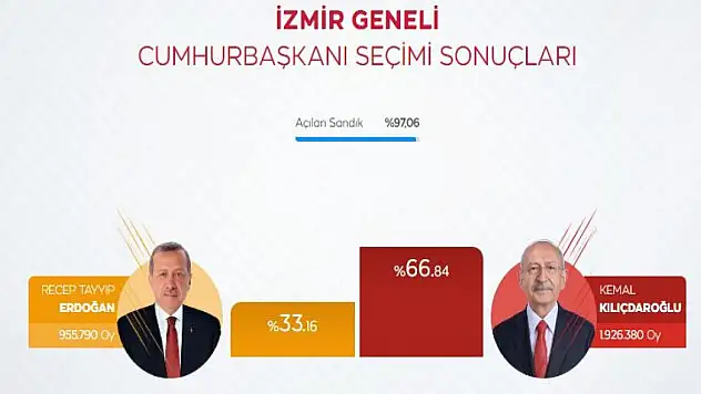 İzmir Seçim Sonuçları