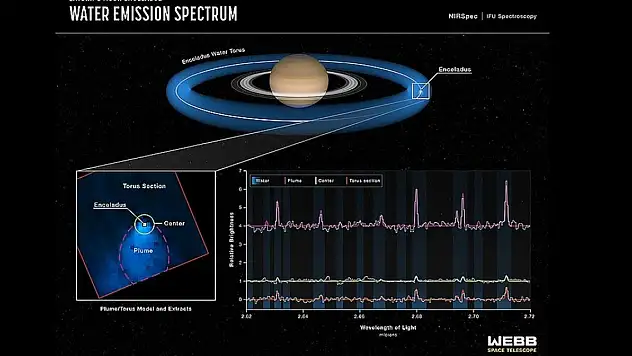 Satürn'ün uydusundan uzaya su fışkırdı!