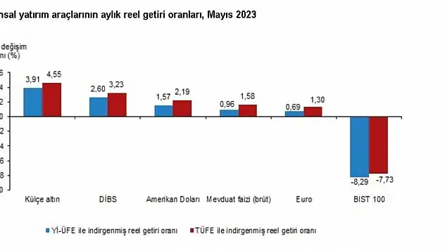 TÜİK açıkladı! İşte en yüksek getiri sağlayan yatırım aracı