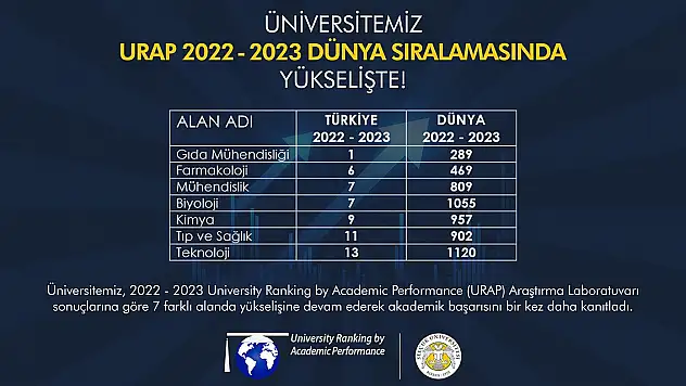 Konya'daki üniversiteden üstün başarı