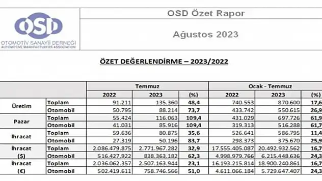 Türkiye'nin otomobil üretimi büyük yükseliş yüzde 27 arttı!