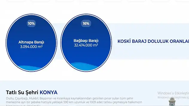 Konya'nın suyu kırmızı alarm veriyor