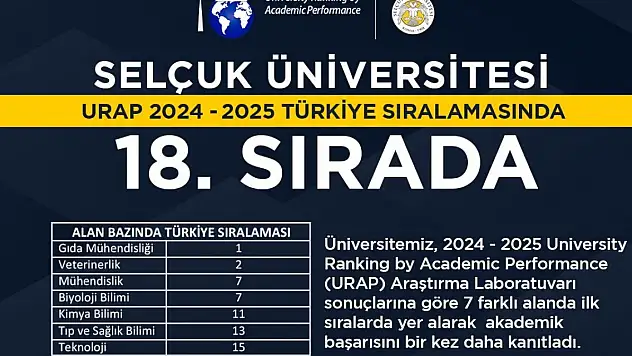 Selçuk Üniversitesi 18'inci sıraya yükseldi