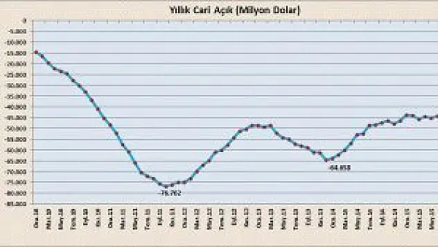 Piyasalara 'cari fazla' morali