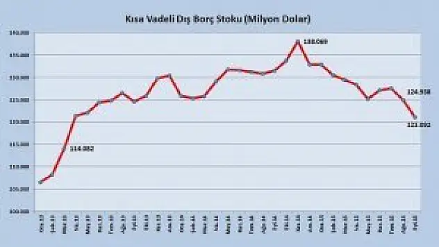 Kısa vadeli dış borç 2,5 yılın en düşüğünde