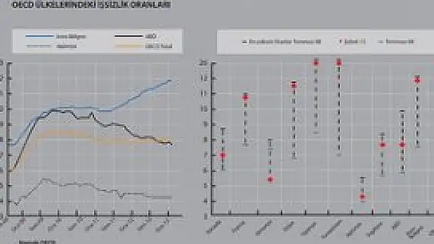 İşsizlik tüm dünyada dert olacak