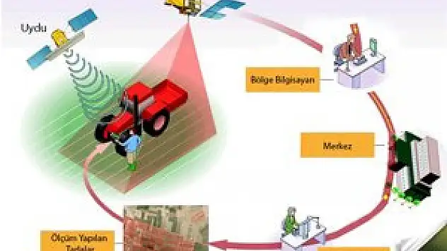 Konya Şeker'in uydu destekli tarım projesi tamamlandı