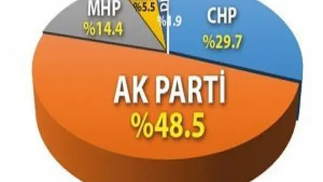 AK Parti yüzde 48,5