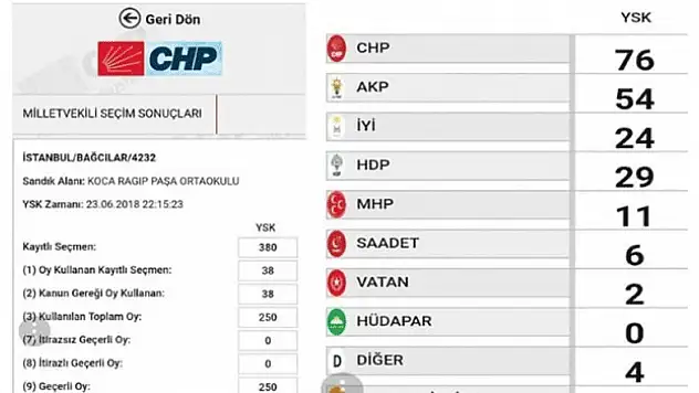 CHP seçim başlamadan sonuçları açıkladı