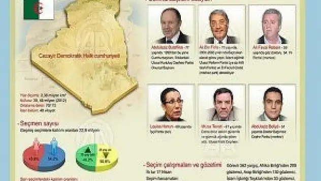 Cezayir'de seçime katılım oranı yüzde 51,7 oldu