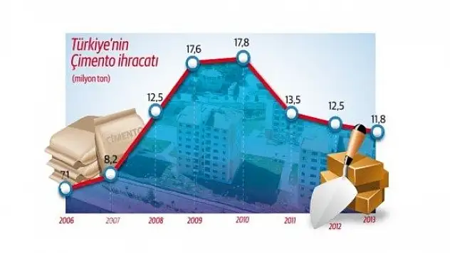 Çimento ihracatı inşaatı vurdu