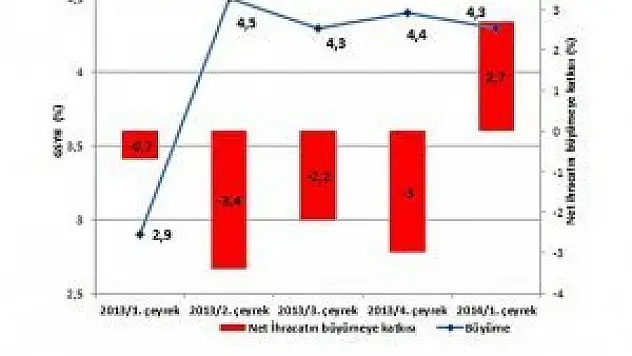 İhracat büyümeye pozitif katkı sağladı