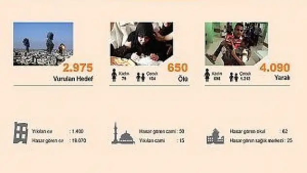 Gazze'de hayatını kaybedenlerin sayısı 650'ye yükseldi