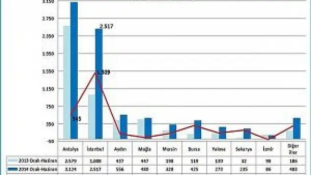Yabancılar 'yeni İstanbul'u satın alıyor