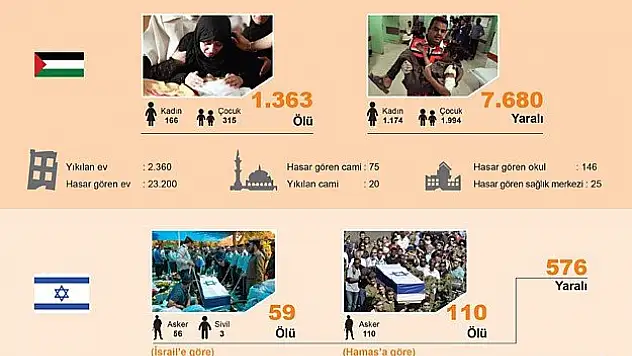Gazze'de hayatını kaybedenlerin sayısı 1363'e yükseldi