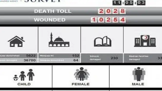 Gazze'de yaşanan saldırılar anlık olarak gazasurvey.com'da