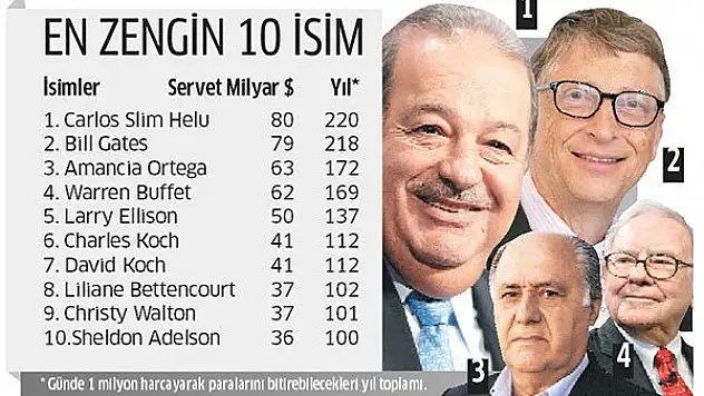 Carlos Slim'in dudak uçuklatan serveti