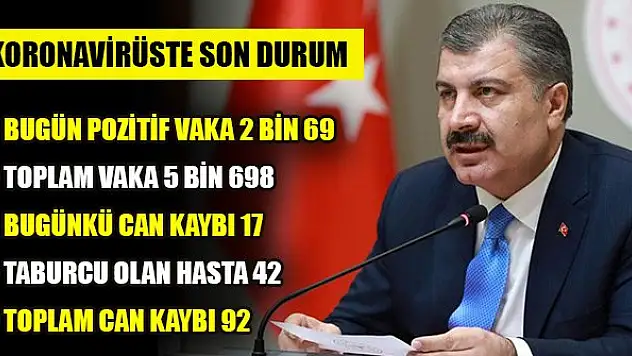 Türkiye'de koronavirüsten hayatını kaybedenlerin sayısı 92'ye yükseldi
