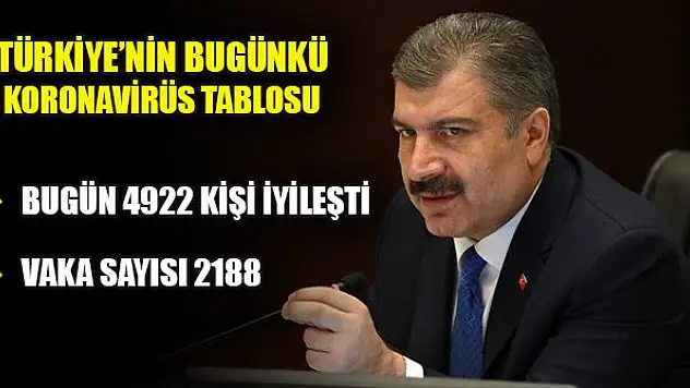 Türkiye'de bugün koronavirüsten 4922 kişi iyileşti
