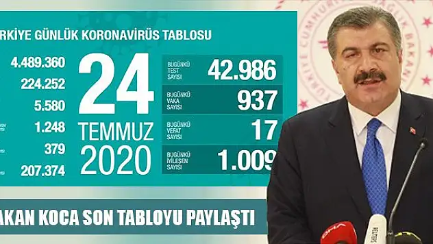 Türkiye'de bugünkü vaka sayısı 937 oldu