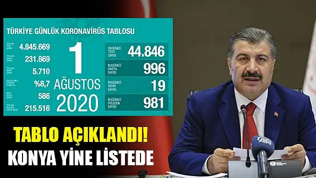 Koronavirüs tablosu açıklandı! Konya vaka sayısı artan iller arasında