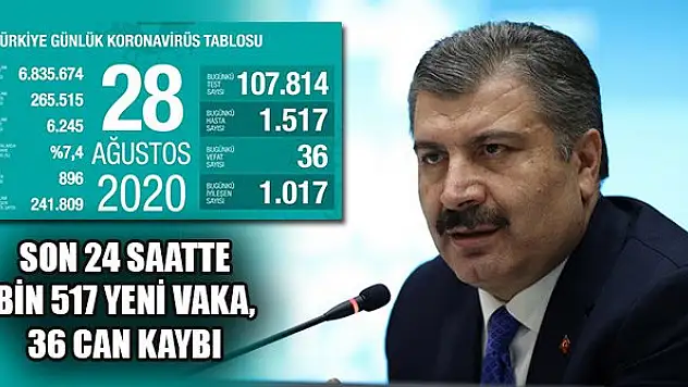 Son 24 saatte bin 517 yeni vaka sayısı, 36 can kaybı