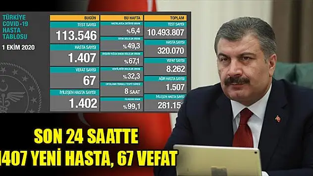 Bakan Koca: Bugün tespit edilmiş 1407 yeni hastamız var