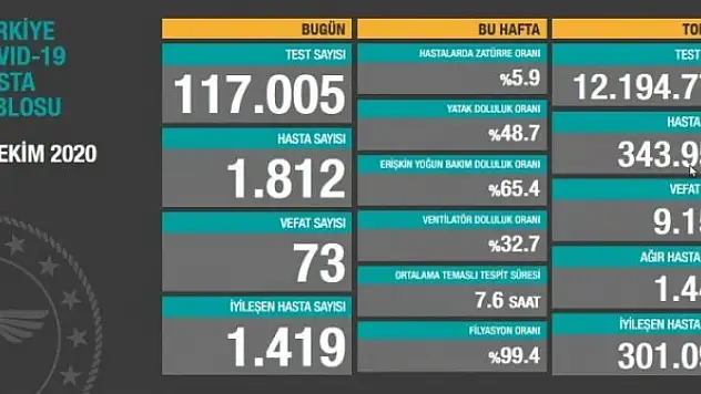 16 Ekim koronavirüs tablosu!