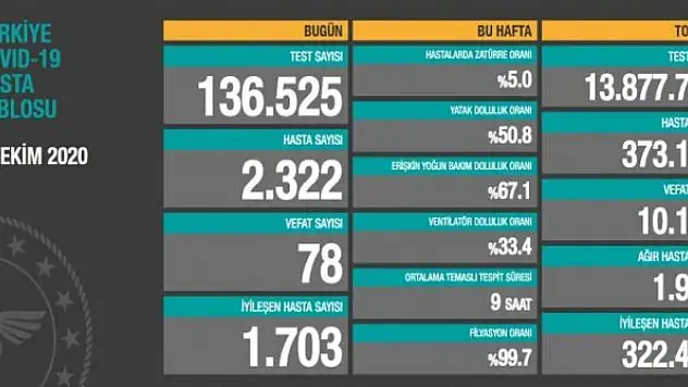 30 Ekim koronavirüs tablosu!