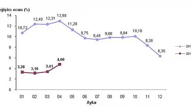 Yurt İçi Üretici Fiyat Endeksi, Nisan 2015