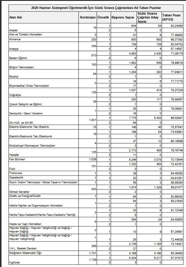 2020-haziran-sozlesmeli-ogretmenliksozlu-sinav-yeri-bilgisi-sonucuolusan-alan-bazli-taban-puanlar1.jpg