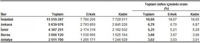 TÜİK - Yıllık nüfus artış hızı 2019 yılında binde 13.9'a geriledi