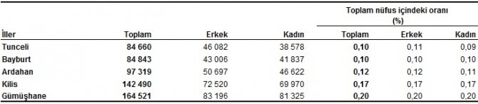 TÜİK - Yıllık nüfus artış hızı 2019 yılında binde 13.9'a geriledi